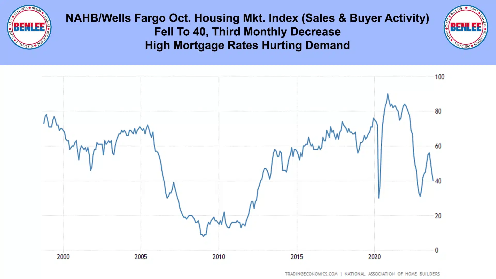 NAHB-Wells Fargo Oct. Housing Mkt. Index